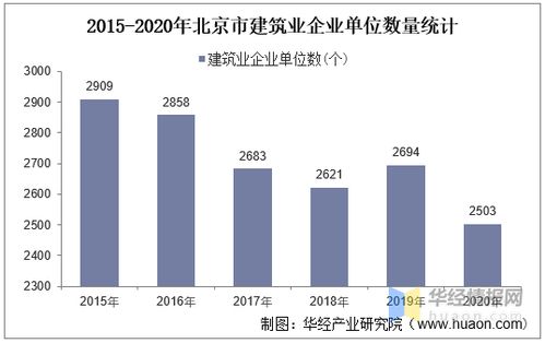 2015 2020年北京市建筑業總產值 企業概況及房屋建筑施工 竣工面積分析